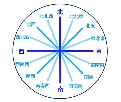 東南西北座標|【方位圖】輕鬆掌握方位：15620 個方位圖、八方位、。